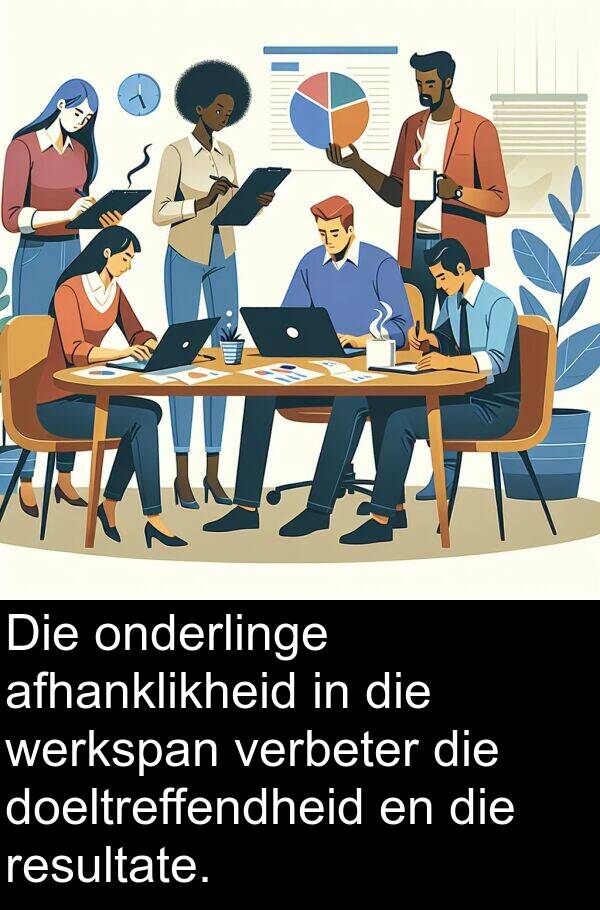 afhanklikheid: Die onderlinge afhanklikheid in die werkspan verbeter die doeltreffendheid en die resultate.