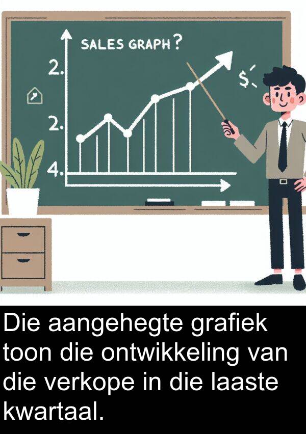 toon: Die aangehegte grafiek toon die ontwikkeling van die verkope in die laaste kwartaal.