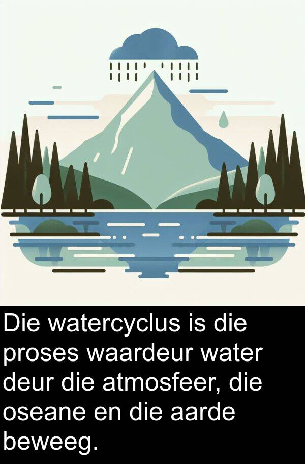 proses: Die watercyclus is die proses waardeur water deur die atmosfeer, die oseane en die aarde beweeg.