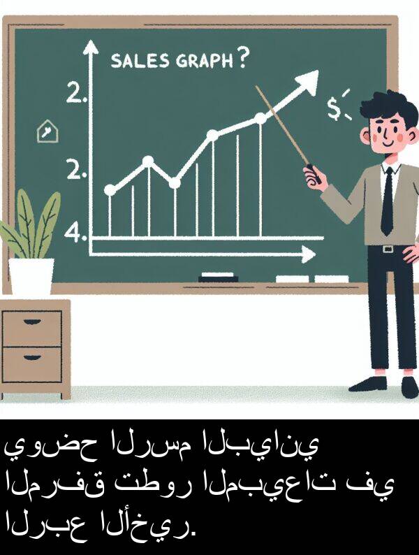 الأخير: يوضح الرسم البياني المرفق تطور المبيعات في الربع الأخير.