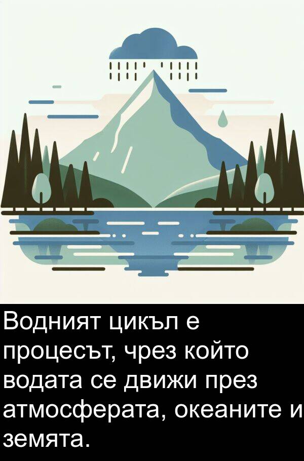 земята: Водният цикъл е процесът, чрез който водата се движи през атмосферата, океаните и земята.