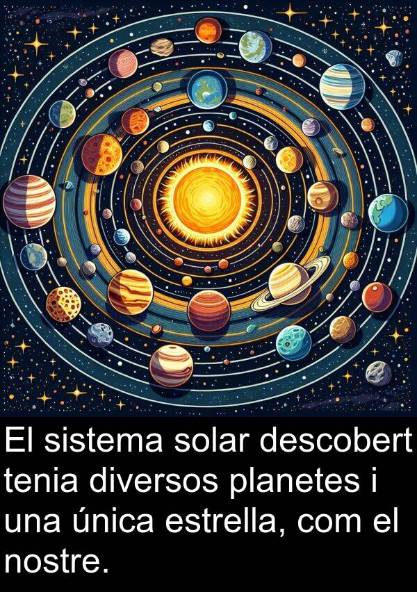 descobert: El sistema solar descobert tenia diversos planetes i una única estrella, com el nostre.