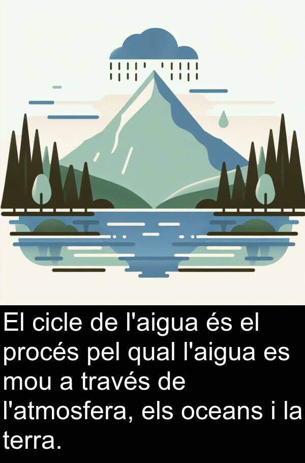 qual: El cicle de l'aigua és el procés pel qual l'aigua es mou a través de l'atmosfera, els oceans i la terra.