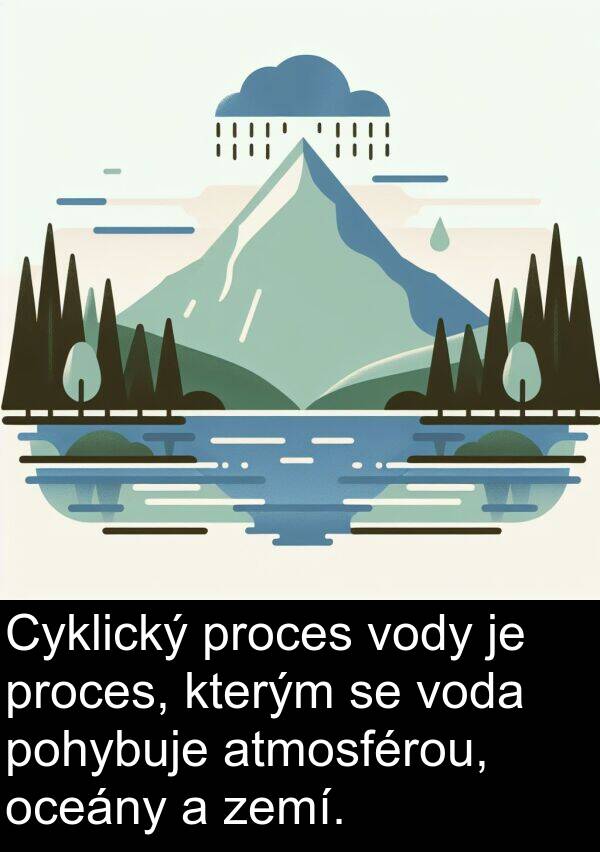 proces: Cyklický proces vody je proces, kterým se voda pohybuje atmosférou, oceány a zemí.