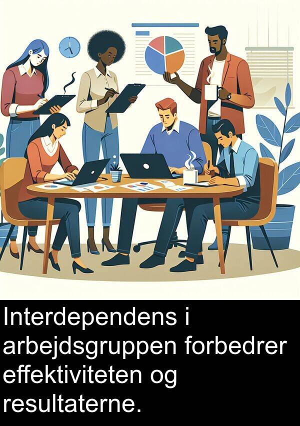 forbedrer: Interdependens i arbejdsgruppen forbedrer effektiviteten og resultaterne.