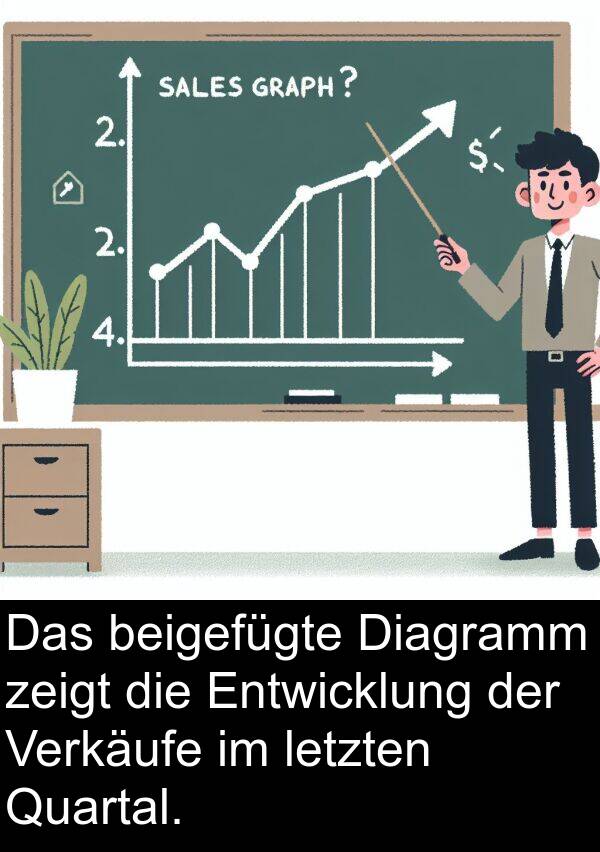 Quartal: Das beigefügte Diagramm zeigt die Entwicklung der Verkäufe im letzten Quartal.