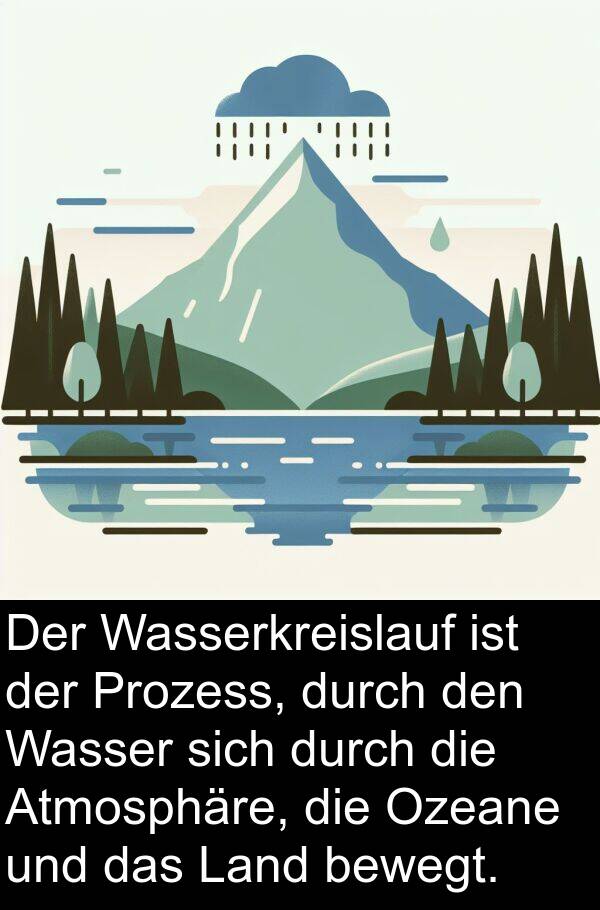 Land: Der Wasserkreislauf ist der Prozess, durch den Wasser sich durch die Atmosphäre, die Ozeane und das Land bewegt.