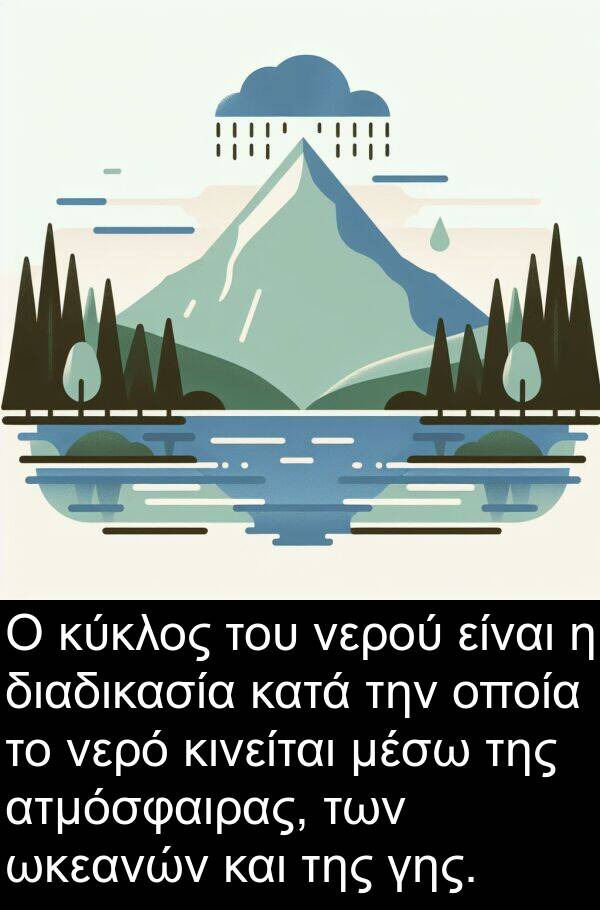 ωκεανών: Ο κύκλος του νερού είναι η διαδικασία κατά την οποία το νερό κινείται μέσω της ατμόσφαιρας, των ωκεανών και της γης.