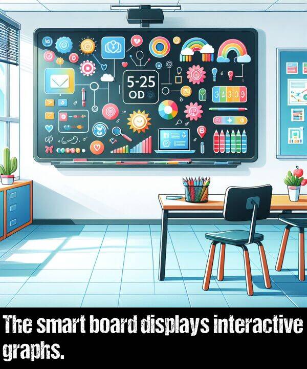 graphs: The smart board displays interactive graphs.