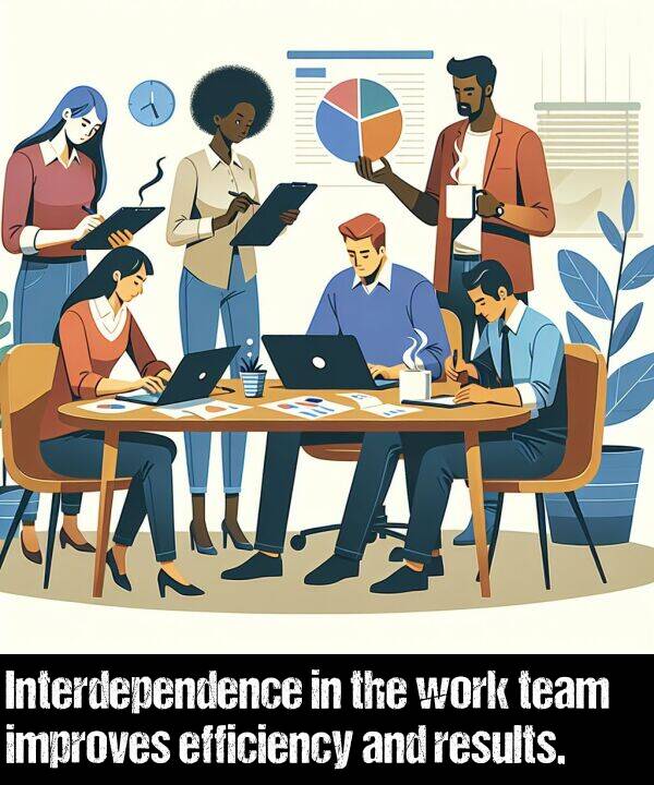 improves: Interdependence in the work team improves efficiency and results.