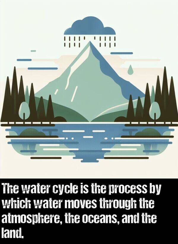 oceans: The water cycle is the process by which water moves through the atmosphere, the oceans, and the land.