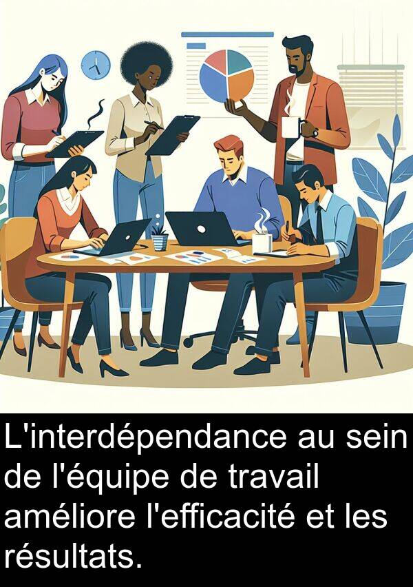 améliore: L'interdépendance au sein de l'équipe de travail améliore l'efficacité et les résultats.