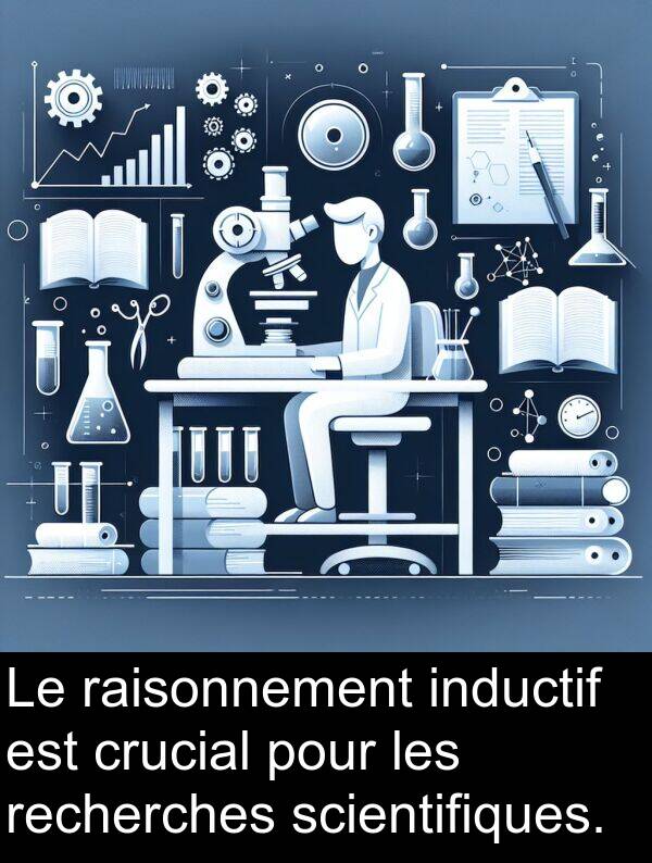 scientifiques: Le raisonnement inductif est crucial pour les recherches scientifiques.