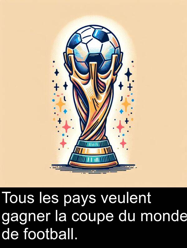 veulent: Tous les pays veulent gagner la coupe du monde de football.