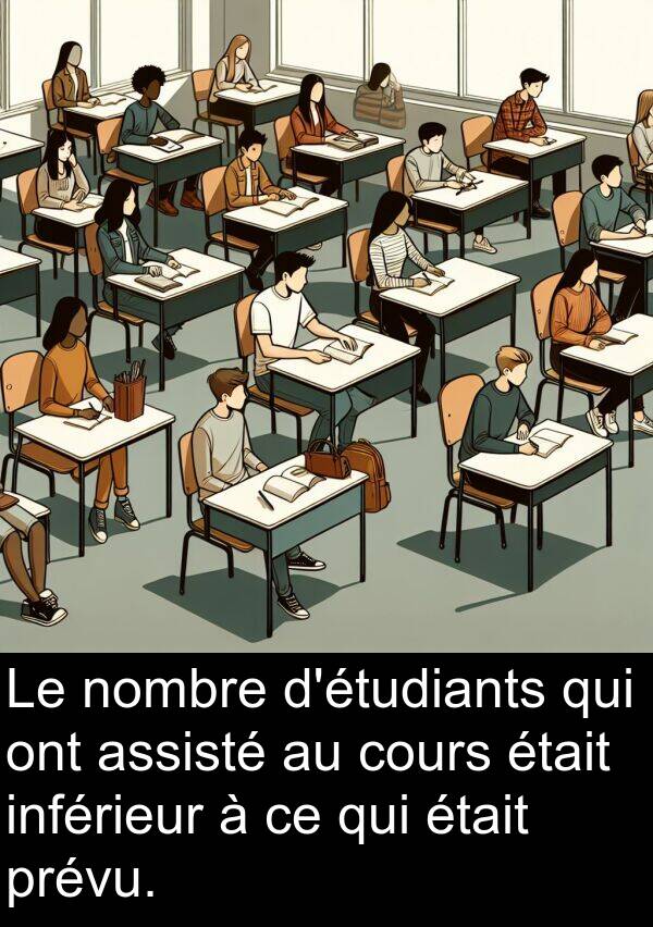 assisté: Le nombre d'étudiants qui ont assisté au cours était inférieur à ce qui était prévu.