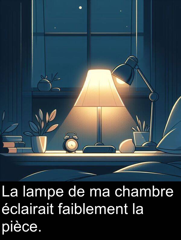 faiblement: La lampe de ma chambre éclairait faiblement la pièce.