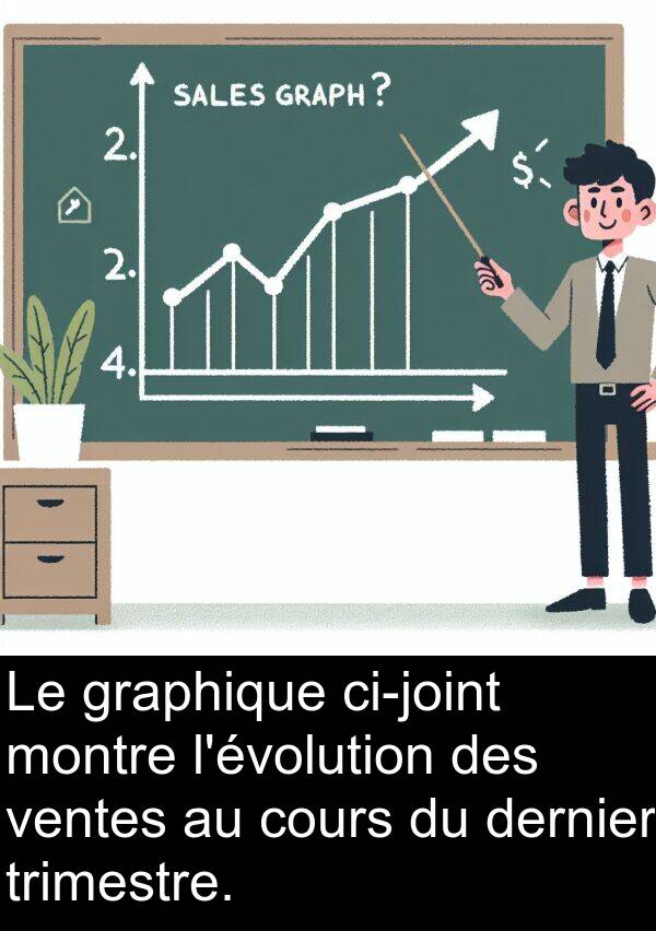 ventes: Le graphique ci-joint montre l'évolution des ventes au cours du dernier trimestre.