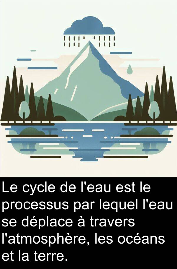 lequel: Le cycle de l'eau est le processus par lequel l'eau se déplace à travers l'atmosphère, les océans et la terre.