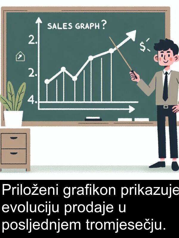 grafikon: Priloženi grafikon prikazuje evoluciju prodaje u posljednjem tromjesečju.