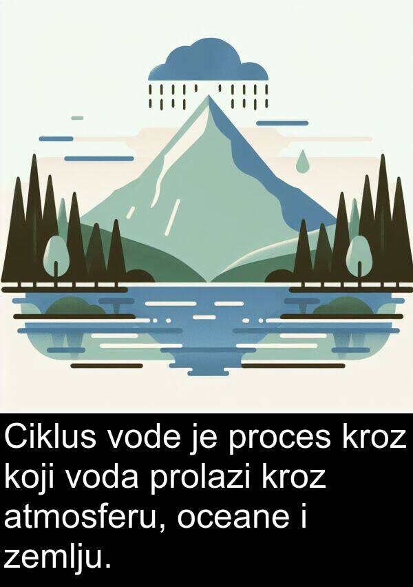 oceane: Ciklus vode je proces kroz koji voda prolazi kroz atmosferu, oceane i zemlju.