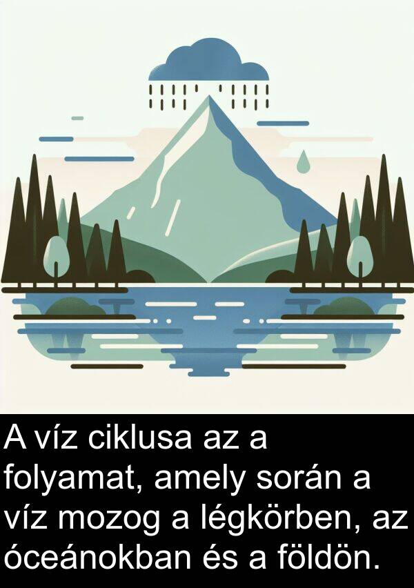 ciklusa: A víz ciklusa az a folyamat, amely során a víz mozog a légkörben, az óceánokban és a földön.