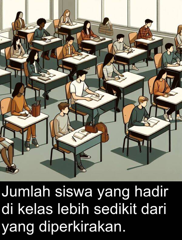 hadir: Jumlah siswa yang hadir di kelas lebih sedikit dari yang diperkirakan.