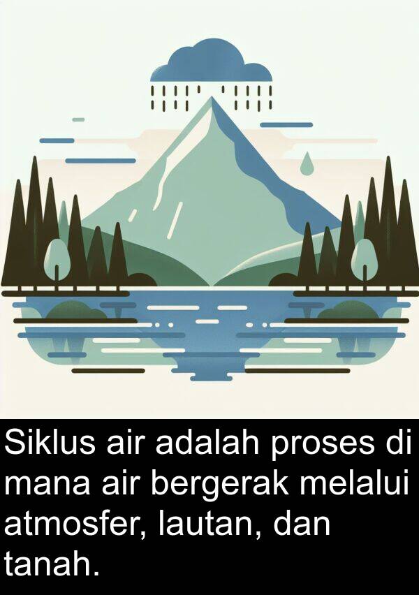 lautan: Siklus air adalah proses di mana air bergerak melalui atmosfer, lautan, dan tanah.