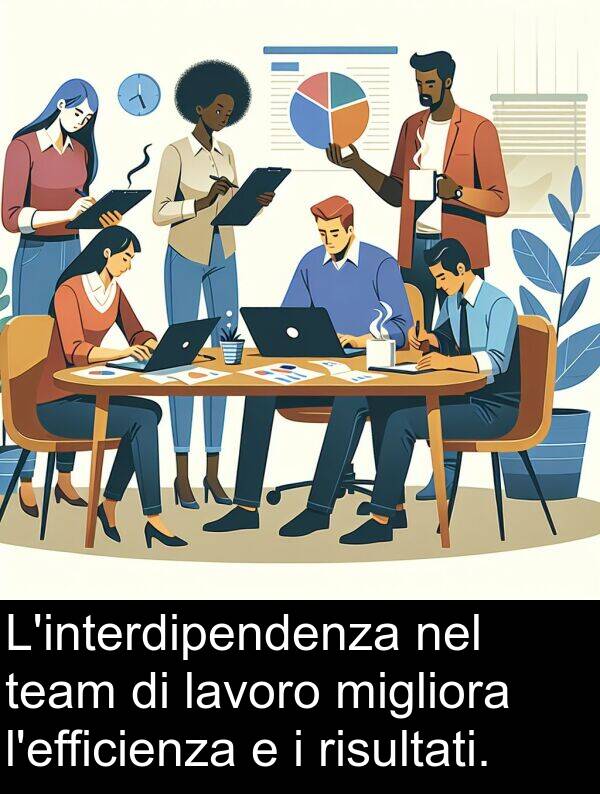 team: L'interdipendenza nel team di lavoro migliora l'efficienza e i risultati.