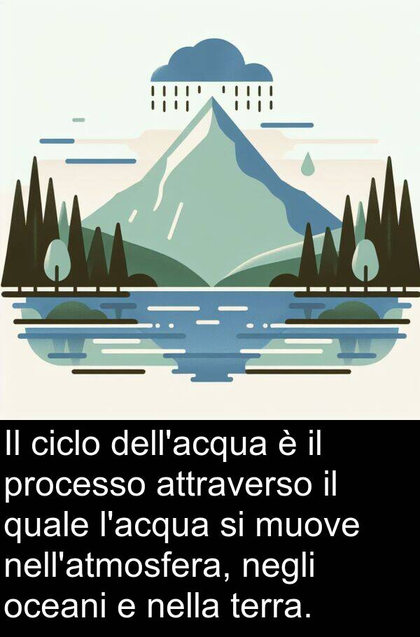 quale: Il ciclo dell'acqua è il processo attraverso il quale l'acqua si muove nell'atmosfera, negli oceani e nella terra.