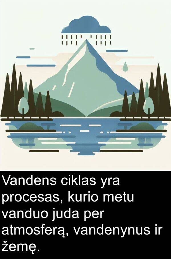 juda: Vandens ciklas yra procesas, kurio metu vanduo juda per atmosferą, vandenynus ir žemę.