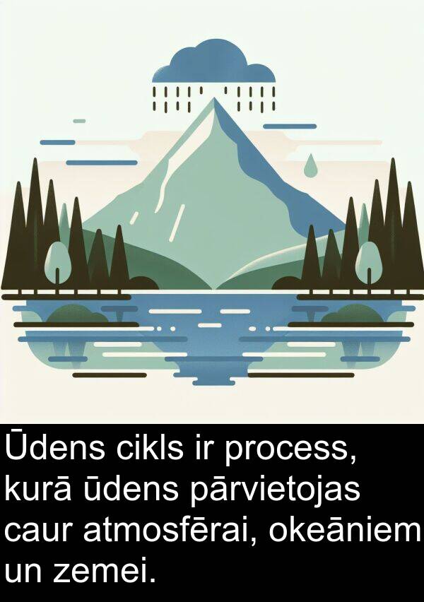 okeāniem: Ūdens cikls ir process, kurā ūdens pārvietojas caur atmosfērai, okeāniem un zemei.