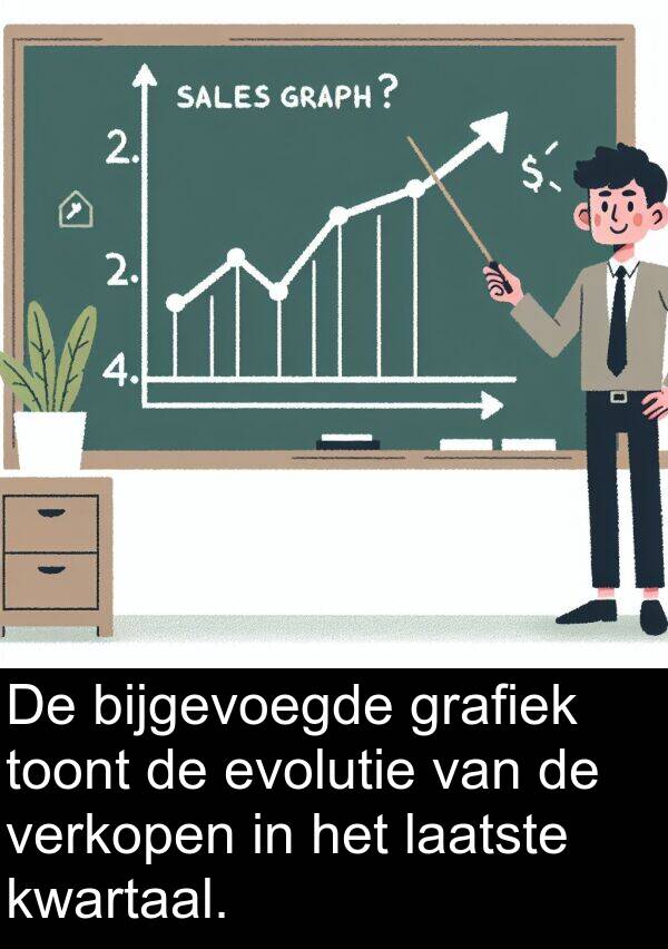 bijgevoegde: De bijgevoegde grafiek toont de evolutie van de verkopen in het laatste kwartaal.