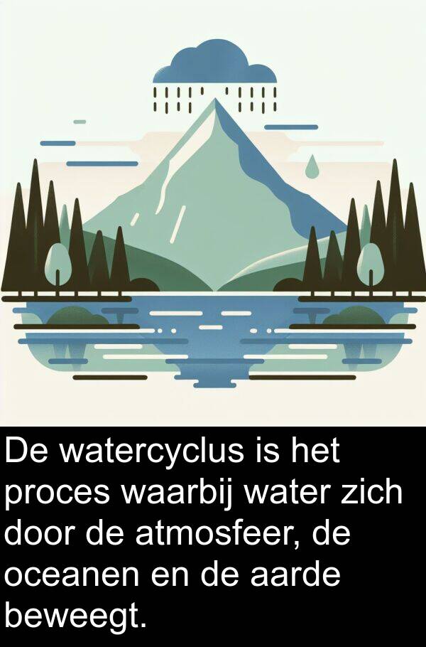 waarbij: De watercyclus is het proces waarbij water zich door de atmosfeer, de oceanen en de aarde beweegt.