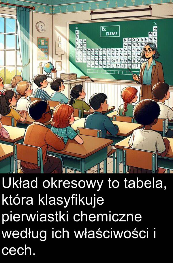 według: Układ okresowy to tabela, która klasyfikuje pierwiastki chemiczne według ich właściwości i cech.