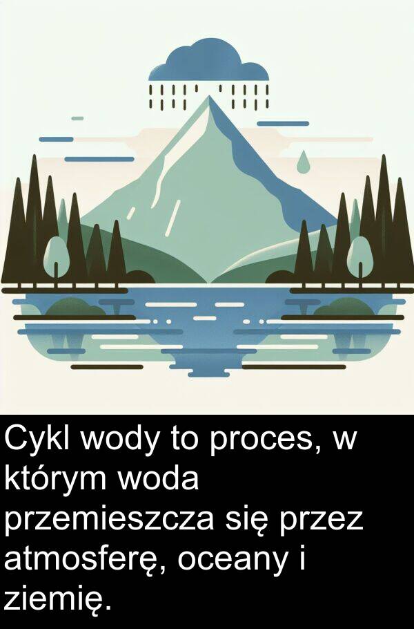 przemieszcza: Cykl wody to proces, w którym woda przemieszcza się przez atmosferę, oceany i ziemię.