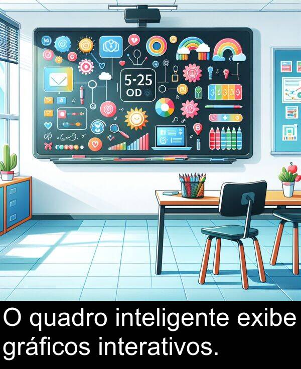 quadro: O quadro inteligente exibe gráficos interativos.