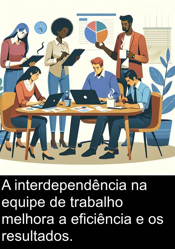 melhora: A interdependência na equipe de trabalho melhora a eficiência e os resultados.