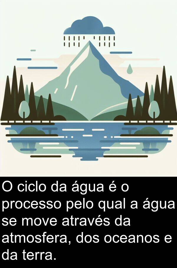 terra: O ciclo da água é o processo pelo qual a água se move através da atmosfera, dos oceanos e da terra.