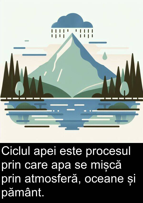 pământ: Ciclul apei este procesul prin care apa se mișcă prin atmosferă, oceane și pământ.