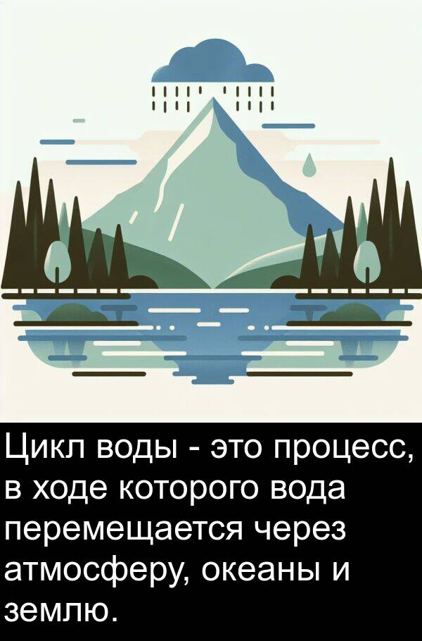 ходе: Цикл воды - это процесс, в ходе которого вода перемещается через атмосферу, океаны и землю.