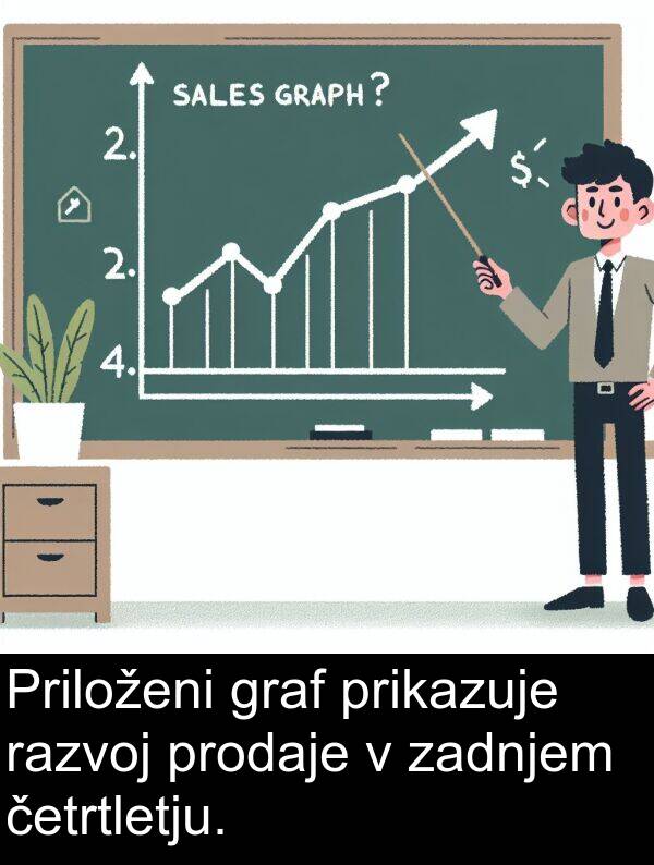 prikazuje: Priloženi graf prikazuje razvoj prodaje v zadnjem četrtletju.