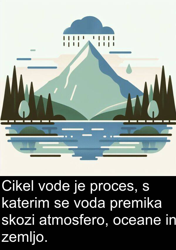 katerim: Cikel vode je proces, s katerim se voda premika skozi atmosfero, oceane in zemljo.