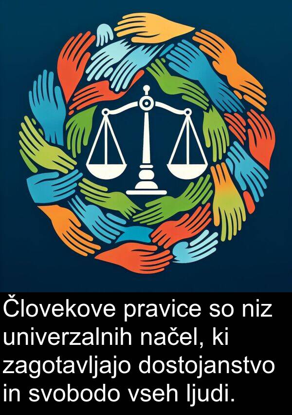 ljudi: Človekove pravice so niz univerzalnih načel, ki zagotavljajo dostojanstvo in svobodo vseh ljudi.