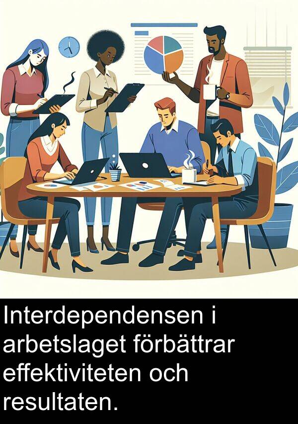 effektiviteten: Interdependensen i arbetslaget förbättrar effektiviteten och resultaten.