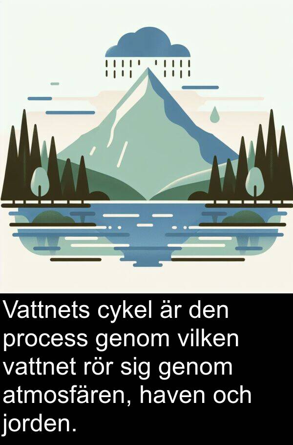 jorden: Vattnets cykel är den process genom vilken vattnet rör sig genom atmosfären, haven och jorden.