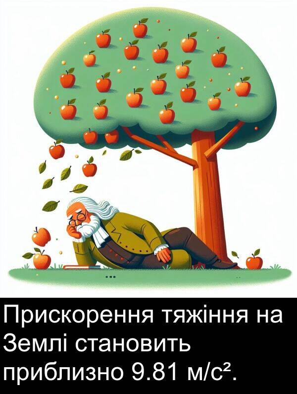 приблизно: Прискорення тяжіння на Землі становить приблизно 9.81 м/с².