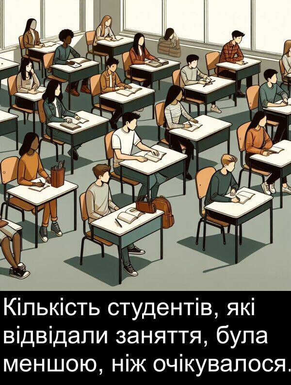 ніж: Кількість студентів, які відвідали заняття, була меншою, ніж очікувалося.