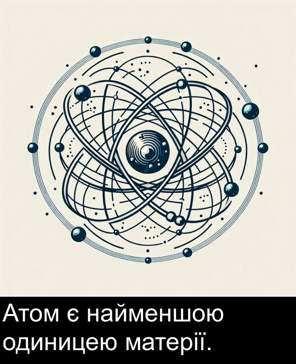 матерії: Атом є найменшою одиницею матерії.