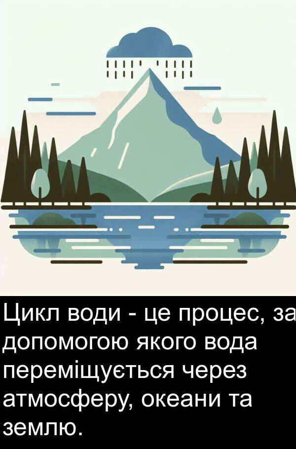 атмосферу: Цикл води - це процес, за допомогою якого вода переміщується через атмосферу, океани та землю.